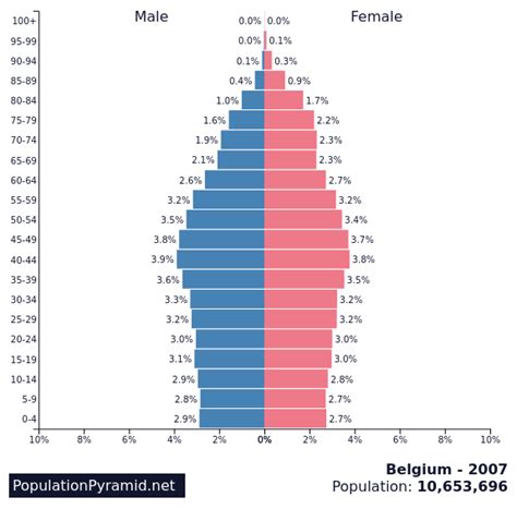 what is the population of belgium 2007